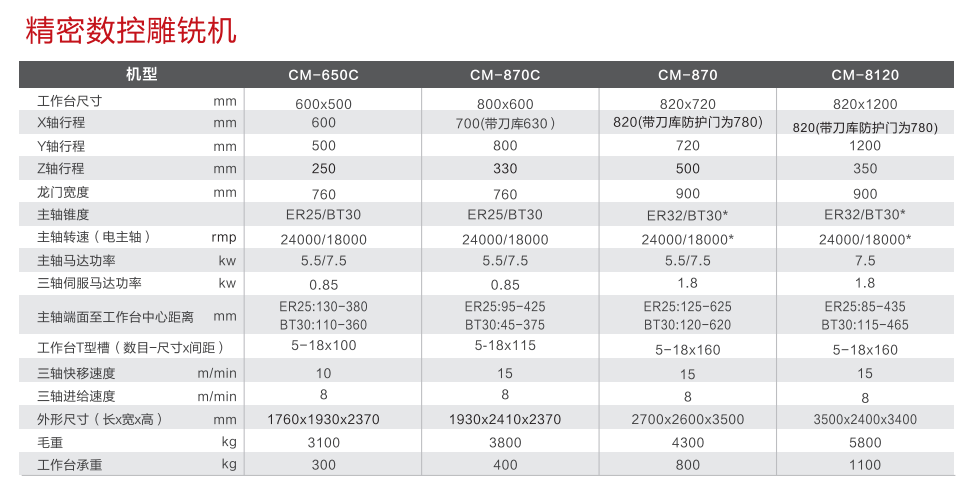 精密數(shù)控雕銑機(jī)型號